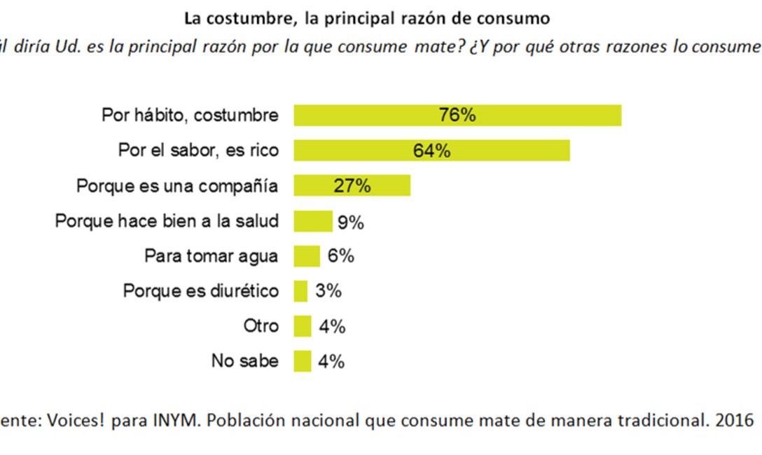 La costumbre: principal razón de consumo. La costumbre: principal razón de consumo.