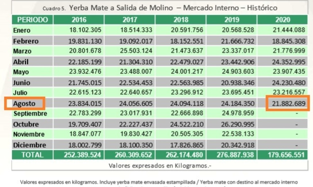 Salida de molino:21,8 millones de kilos, totalizando 179,6 millones de kilos para el periodo enero – agosto. Salida de molino:21,8 millones de kilos, totalizando 179,6 millones de kilos para el periodo enero – agosto.