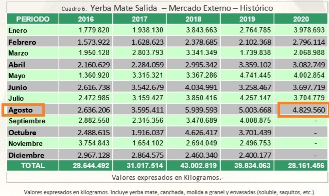 Exportaciones: 4,8 millones de kilos, acumulando un volumen de 28,1 millones de kilos para los ocho meses del año en curso. Exportaciones: 4,8 millones de kilos, acumulando un volumen de 28,1 millones de kilos para los ocho meses del año en curso.