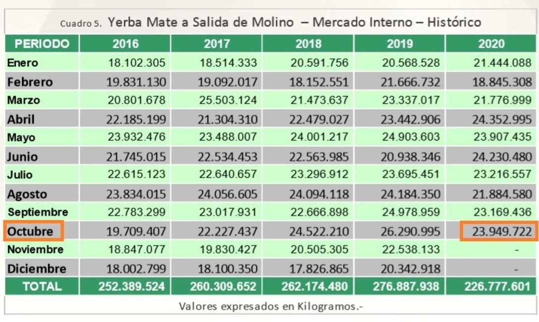 Consumo interno: 23,9 millones de kilos. Consumo interno: 23,9 millones de kilos.