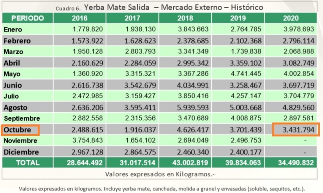 Exportaciones: Se despacharon 3,4 millones de kilos. Exportaciones: Se despacharon 3,4 millones de kilos.