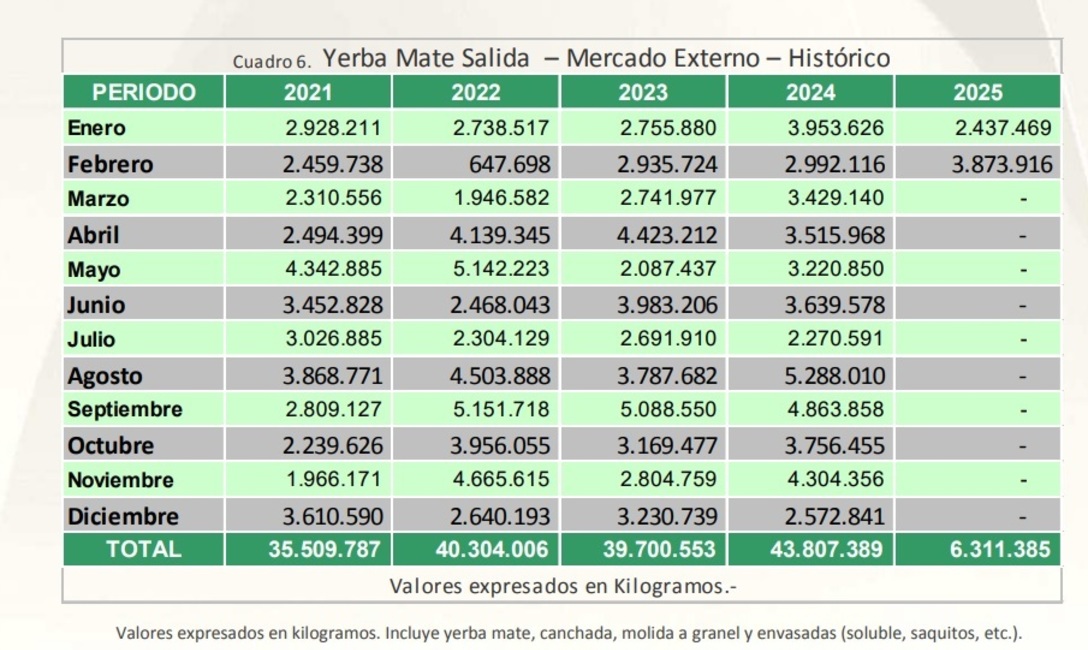 Exportaciones febrero 2025 Exportaciones febrero 2025