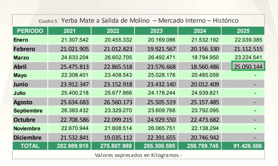 Imagen de Las ventas de yerba mate superaron los 105 millones de kilos al cierre de abril Imagen de Las ventas de yerba mate superaron los 105 millones de kilos al cierre de abril