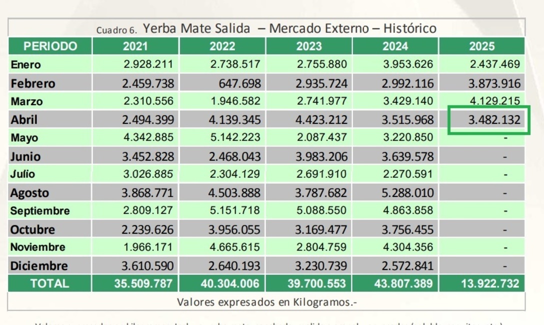 Imagen de Las ventas de yerba mate superaron los 105 millones de kilos al cierre de abril Imagen de Las ventas de yerba mate superaron los 105 millones de kilos al cierre de abril