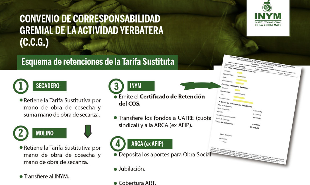 Imagen de El INYM no determina la Tarifa Sustitutiva del Convenio de Corresponsabilidad Gremial (C.C.G.) de la Actividad Yerbatera Imagen de El INYM no determina la Tarifa Sustitutiva del Convenio de Corresponsabilidad Gremial (C.C.G.) de la Actividad Yerbatera